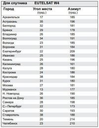 Азимут и угол места антенны НТВ плюс для городов России.